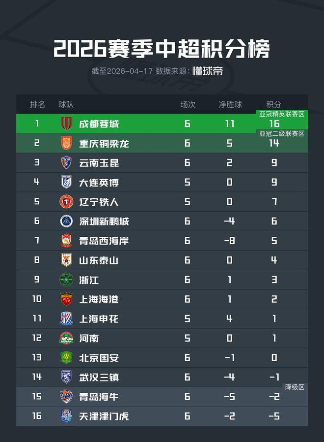 中超第6轮战罢积分榜格局生变