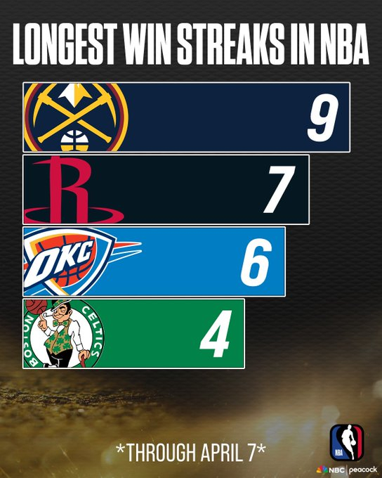 火箭七连胜冲击更高排名，掘金雷霆凯尔特人紧